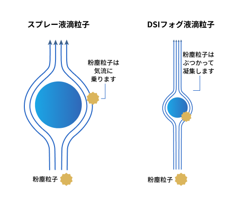 乾霧凝集性粉塵抑制システム