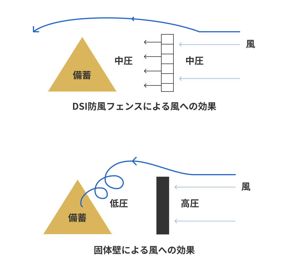 防風フェンスおよび防風スクリーン・システム